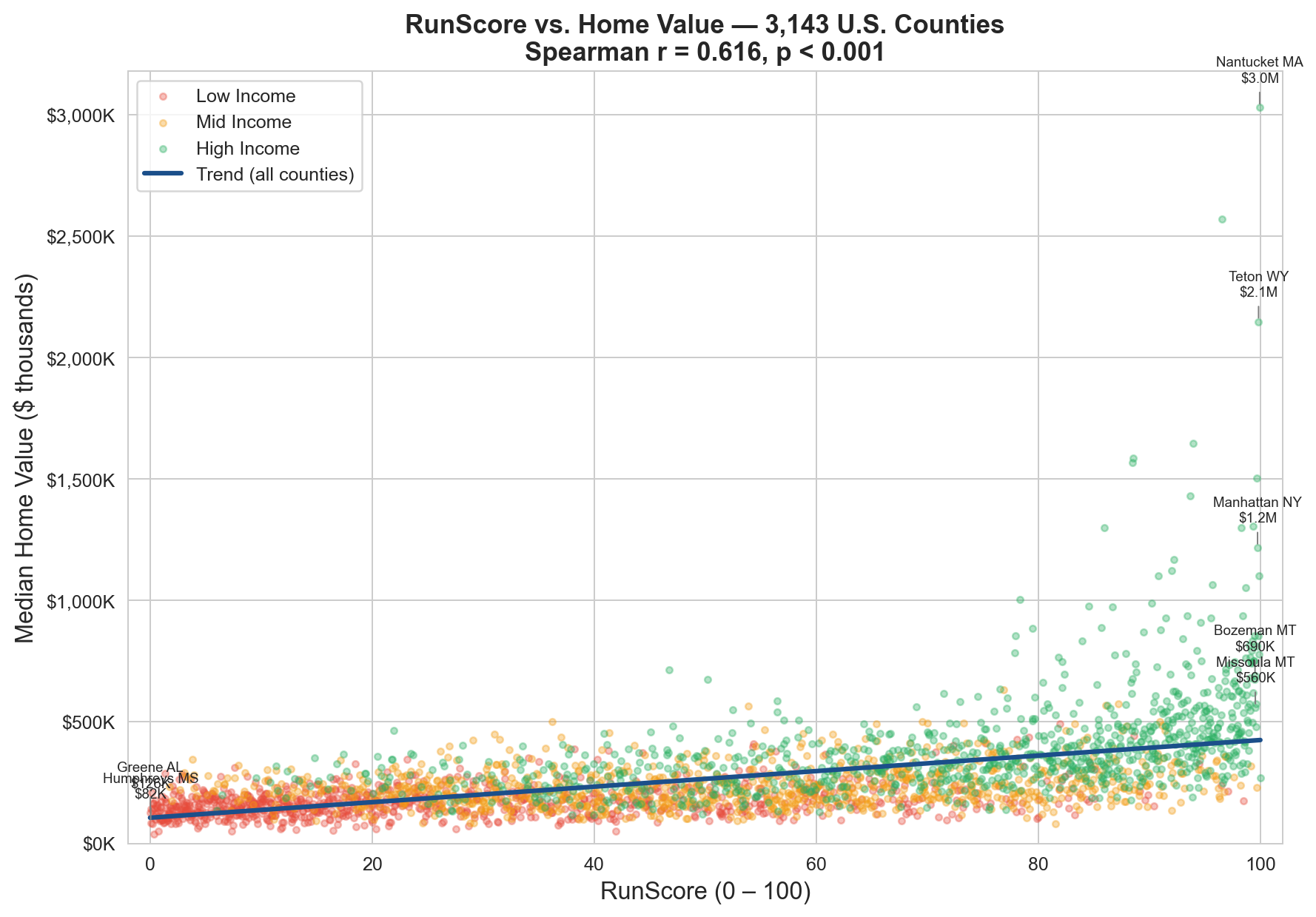 RunScore vs. Home Value