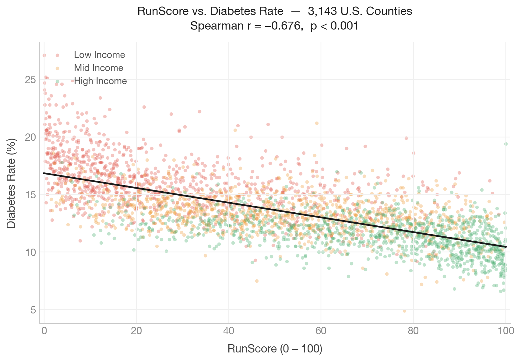 RunScore vs. Diabetes Rate