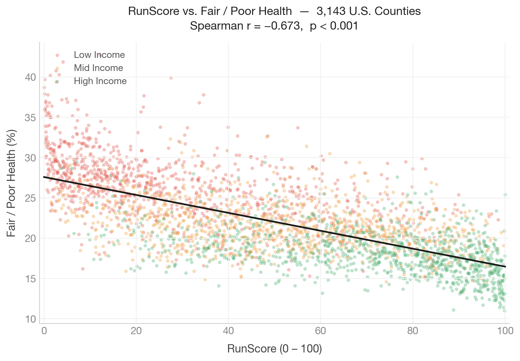 RunScore vs. Fair/Poor Health