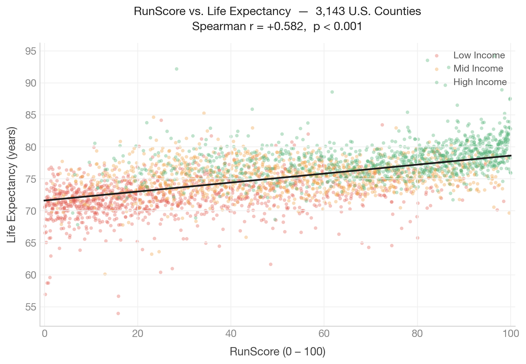 RunScore vs. Life Expectancy