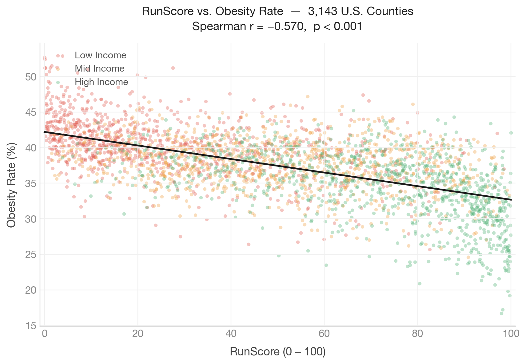 RunScore vs. Obesity Rate